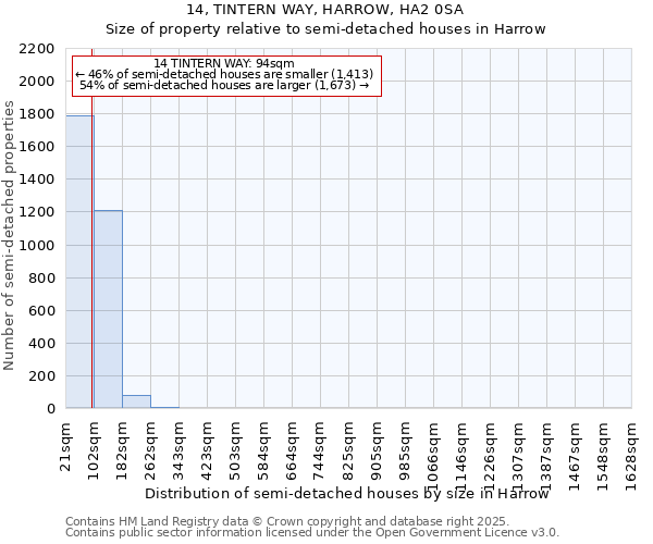 14, TINTERN WAY, HARROW, HA2 0SA: Size of property relative to semi-detached houses houses in Harrow