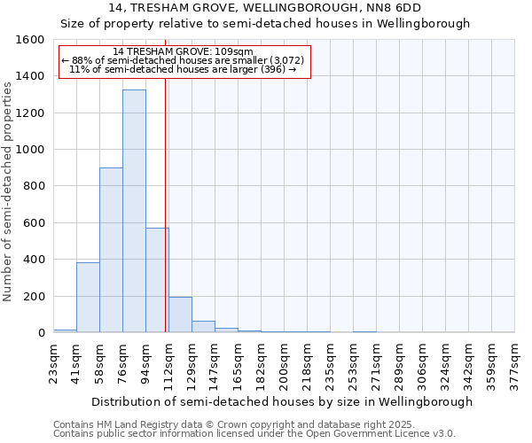 14, TRESHAM GROVE, WELLINGBOROUGH, NN8 6DD: Size of property relative to semi-detached houses houses in Wellingborough