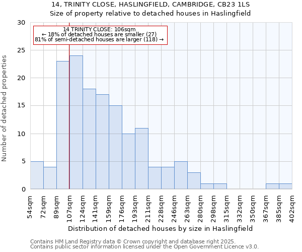 14, TRINITY CLOSE, HASLINGFIELD, CAMBRIDGE, CB23 1LS: Size of property relative to detached houses houses in Haslingfield