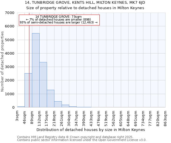 14, TUNBRIDGE GROVE, KENTS HILL, MILTON KEYNES, MK7 6JD: Size of property relative to detached houses houses in Milton Keynes