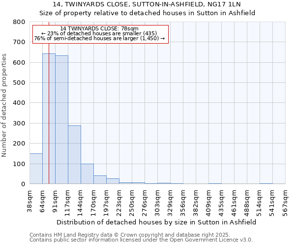 14, TWINYARDS CLOSE, SUTTON-IN-ASHFIELD, NG17 1LN: Size of property relative to detached houses houses in Sutton in Ashfield