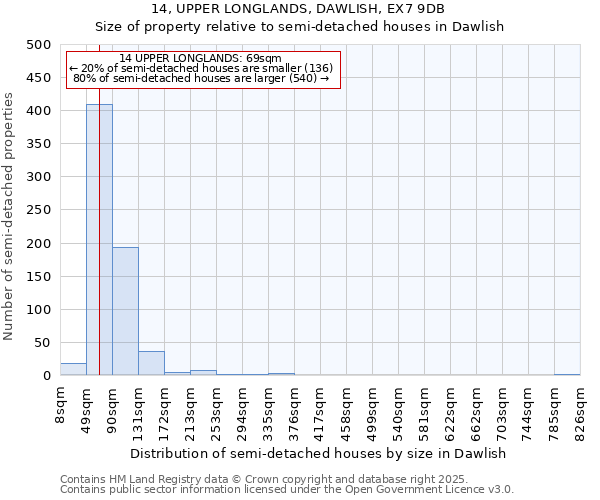 14, UPPER LONGLANDS, DAWLISH, EX7 9DB: Size of property relative to semi-detached houses houses in Dawlish