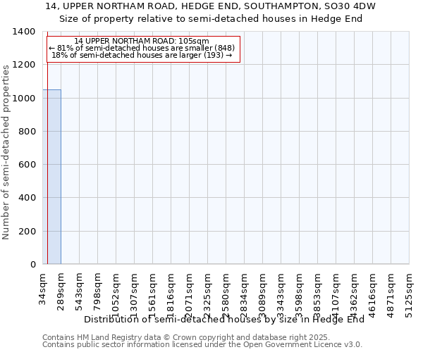 14, UPPER NORTHAM ROAD, HEDGE END, SOUTHAMPTON, SO30 4DW: Size of property relative to semi-detached houses houses in Hedge End