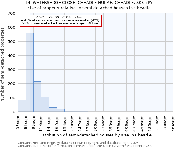 14, WATERSEDGE CLOSE, CHEADLE HULME, CHEADLE, SK8 5PY: Size of property relative to semi-detached houses houses in Cheadle