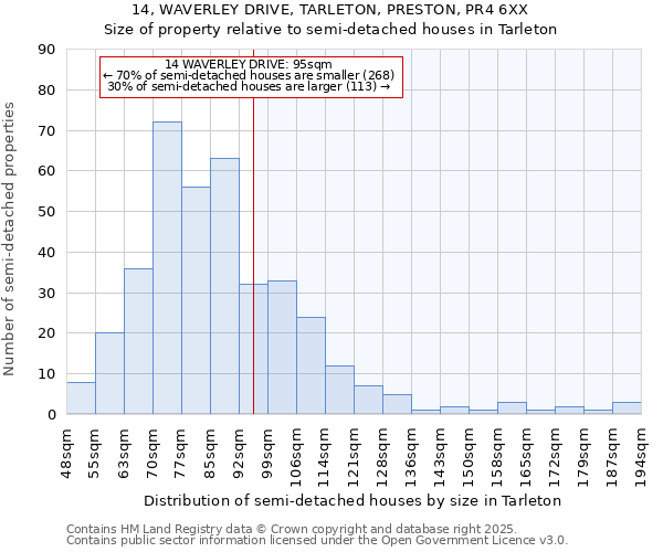14, WAVERLEY DRIVE, TARLETON, PRESTON, PR4 6XX: Size of property relative to semi-detached houses houses in Tarleton