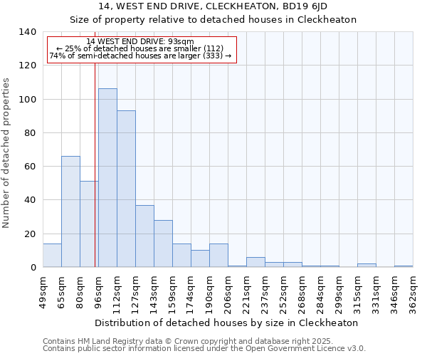 14, WEST END DRIVE, CLECKHEATON, BD19 6JD: Size of property relative to detached houses houses in Cleckheaton