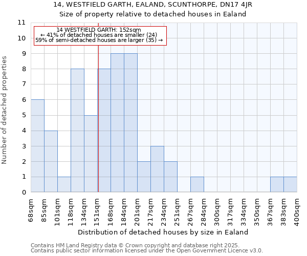 14, WESTFIELD GARTH, EALAND, SCUNTHORPE, DN17 4JR: Size of property relative to detached houses houses in Ealand