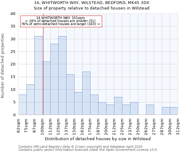 14, WHITWORTH WAY, WILSTEAD, BEDFORD, MK45 3DX: Size of property relative to detached houses houses in Wilstead