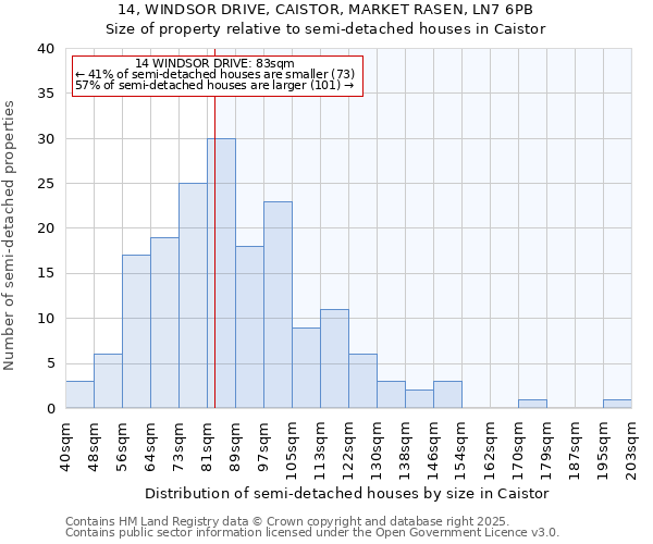 14, WINDSOR DRIVE, CAISTOR, MARKET RASEN, LN7 6PB: Size of property relative to semi-detached houses houses in Caistor