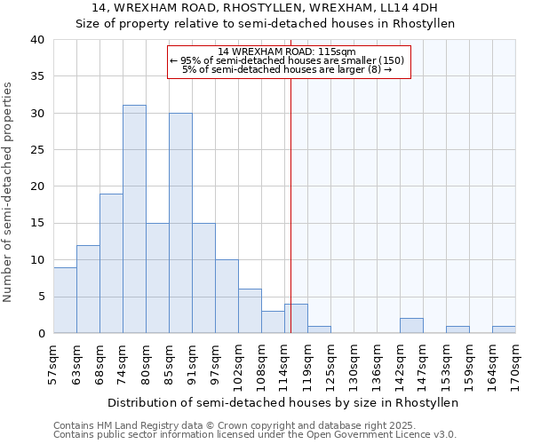 14, WREXHAM ROAD, RHOSTYLLEN, WREXHAM, LL14 4DH: Size of property relative to semi-detached houses houses in Rhostyllen