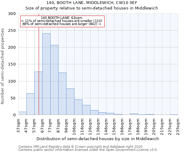 140, BOOTH LANE, MIDDLEWICH, CW10 0EF: Size of property relative to semi-detached houses houses in Middlewich