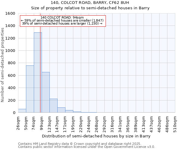 140, COLCOT ROAD, BARRY, CF62 8UH: Size of property relative to semi-detached houses houses in Barry