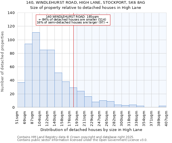 140, WINDLEHURST ROAD, HIGH LANE, STOCKPORT, SK6 8AG: Size of property relative to detached houses houses in High Lane