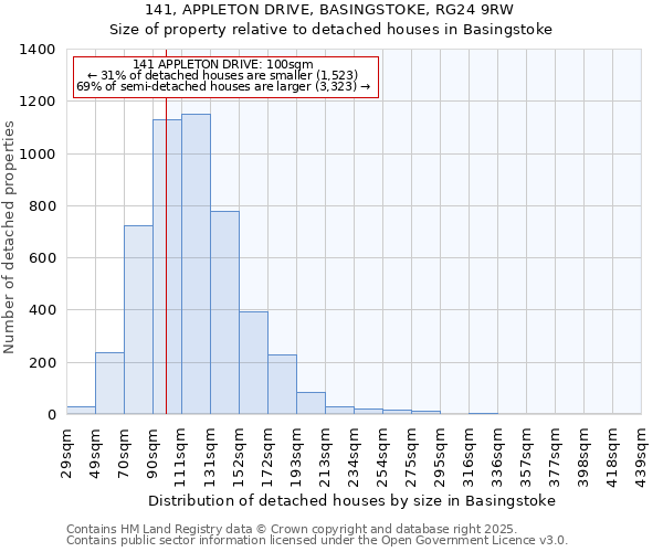 141, APPLETON DRIVE, BASINGSTOKE, RG24 9RW: Size of property relative to detached houses houses in Basingstoke