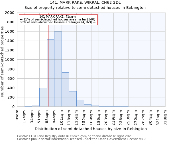 141, MARK RAKE, WIRRAL, CH62 2DL: Size of property relative to semi-detached houses houses in Bebington