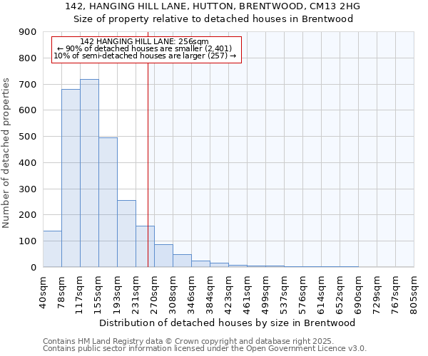 142, HANGING HILL LANE, HUTTON, BRENTWOOD, CM13 2HG: Size of property relative to detached houses houses in Brentwood