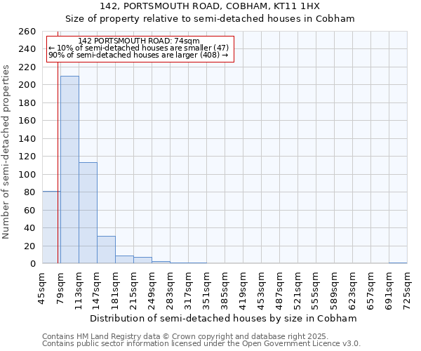 142, PORTSMOUTH ROAD, COBHAM, KT11 1HX: Size of property relative to semi-detached houses houses in Cobham