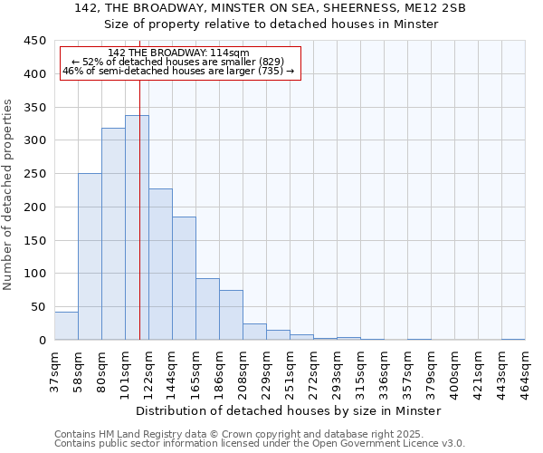 142, THE BROADWAY, MINSTER ON SEA, SHEERNESS, ME12 2SB: Size of property relative to detached houses houses in Minster