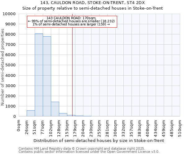 143, CAULDON ROAD, STOKE-ON-TRENT, ST4 2DX: Size of property relative to semi-detached houses houses in Stoke-on-Trent
