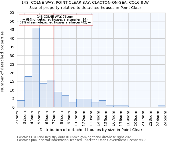 143, COLNE WAY, POINT CLEAR BAY, CLACTON-ON-SEA, CO16 8LW: Size of property relative to detached houses houses in Point Clear