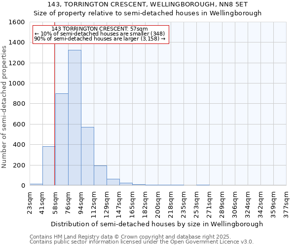 143, TORRINGTON CRESCENT, WELLINGBOROUGH, NN8 5ET: Size of property relative to semi-detached houses houses in Wellingborough