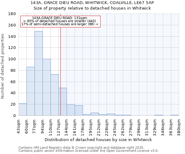 143A, GRACE DIEU ROAD, WHITWICK, COALVILLE, LE67 5AP: Size of property relative to detached houses houses in Whitwick