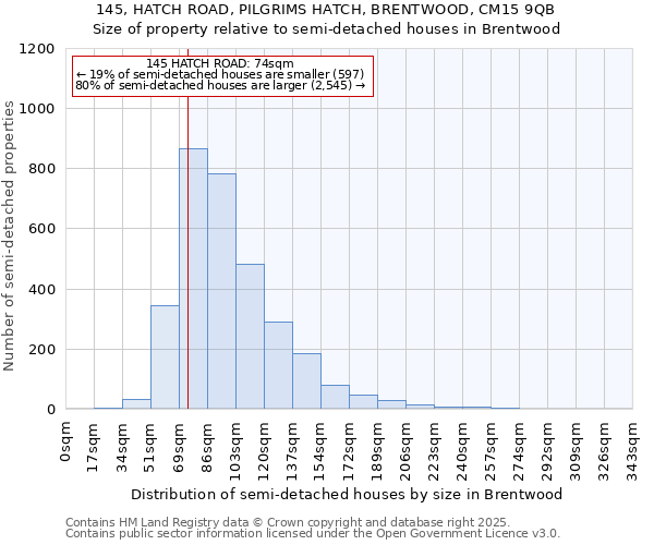 145, HATCH ROAD, PILGRIMS HATCH, BRENTWOOD, CM15 9QB: Size of property relative to semi-detached houses houses in Brentwood