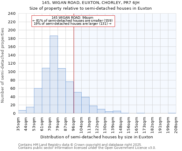145, WIGAN ROAD, EUXTON, CHORLEY, PR7 6JH: Size of property relative to semi-detached houses houses in Euxton