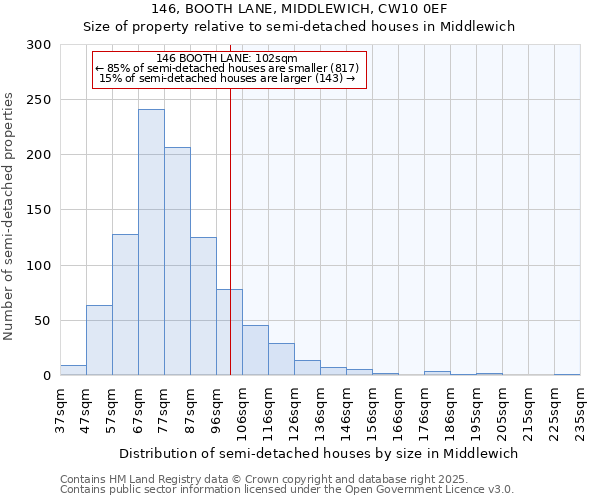 146, BOOTH LANE, MIDDLEWICH, CW10 0EF: Size of property relative to semi-detached houses houses in Middlewich