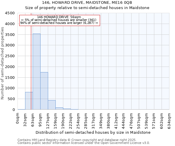 146, HOWARD DRIVE, MAIDSTONE, ME16 0QB: Size of property relative to semi-detached houses houses in Maidstone