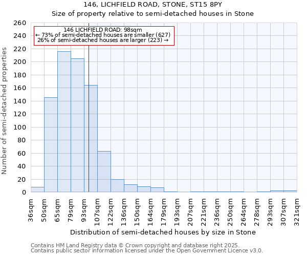 146, LICHFIELD ROAD, STONE, ST15 8PY: Size of property relative to semi-detached houses houses in Stone