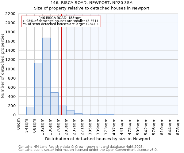 146, RISCA ROAD, NEWPORT, NP20 3SA: Size of property relative to detached houses houses in Newport