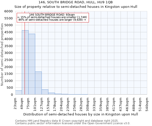146, SOUTH BRIDGE ROAD, HULL, HU9 1QB: Size of property relative to semi-detached houses houses in Kingston upon Hull