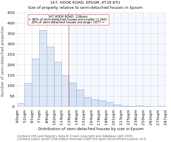 147, HOOK ROAD, EPSOM, KT19 8TU: Size of property relative to semi-detached houses houses in Epsom