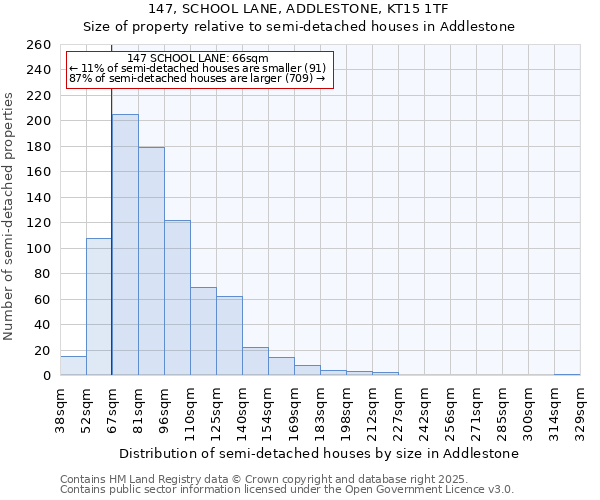 147, SCHOOL LANE, ADDLESTONE, KT15 1TF: Size of property relative to semi-detached houses houses in Addlestone
