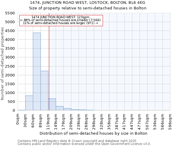 1474, JUNCTION ROAD WEST, LOSTOCK, BOLTON, BL6 4EG: Size of property relative to semi-detached houses houses in Bolton