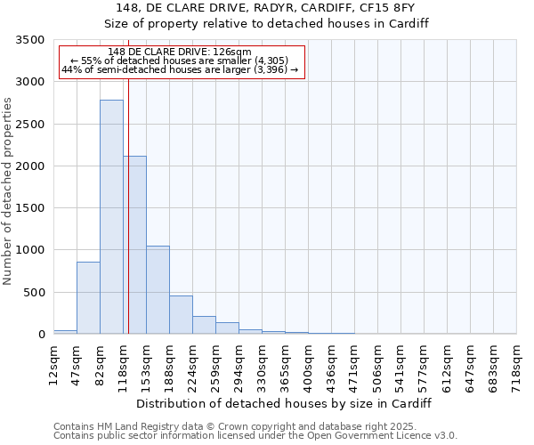 148, DE CLARE DRIVE, RADYR, CARDIFF, CF15 8FY: Size of property relative to detached houses houses in Cardiff