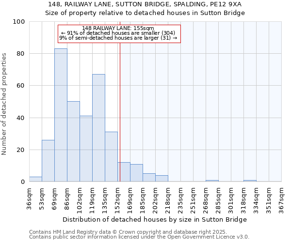 148, RAILWAY LANE, SUTTON BRIDGE, SPALDING, PE12 9XA: Size of property relative to detached houses houses in Sutton Bridge