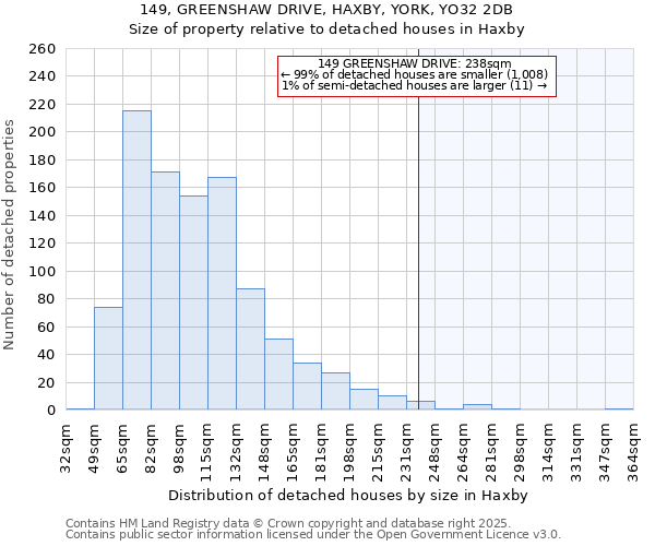 149, GREENSHAW DRIVE, HAXBY, YORK, YO32 2DB: Size of property relative to detached houses houses in Haxby