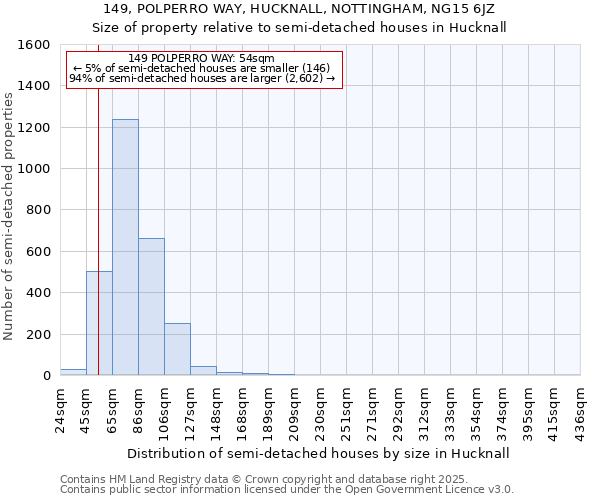 149, POLPERRO WAY, HUCKNALL, NOTTINGHAM, NG15 6JZ: Size of property relative to semi-detached houses houses in Hucknall