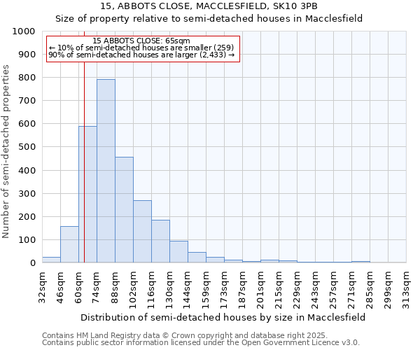 15, ABBOTS CLOSE, MACCLESFIELD, SK10 3PB: Size of property relative to semi-detached houses houses in Macclesfield