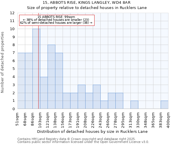 15, ABBOTS RISE, KINGS LANGLEY, WD4 8AR: Size of property relative to detached houses houses in Rucklers Lane