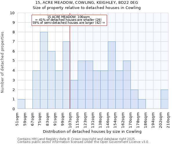 15, ACRE MEADOW, COWLING, KEIGHLEY, BD22 0EG: Size of property relative to detached houses houses in Cowling