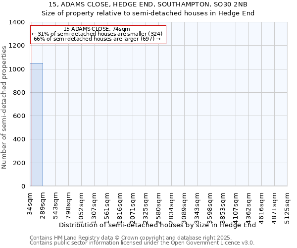 15, ADAMS CLOSE, HEDGE END, SOUTHAMPTON, SO30 2NB: Size of property relative to semi-detached houses houses in Hedge End
