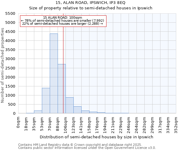 15, ALAN ROAD, IPSWICH, IP3 8EQ: Size of property relative to semi-detached houses houses in Ipswich