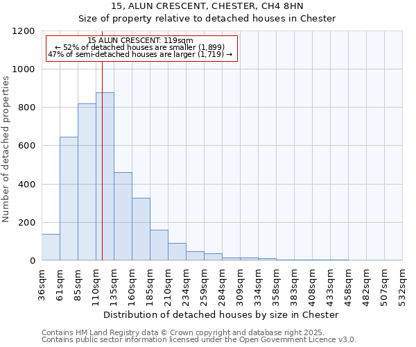 15, ALUN CRESCENT, CHESTER, CH4 8HN: Size of property relative to detached houses houses in Chester