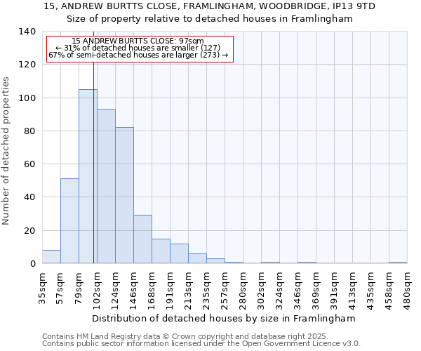15, ANDREW BURTTS CLOSE, FRAMLINGHAM, WOODBRIDGE, IP13 9TD: Size of property relative to detached houses houses in Framlingham