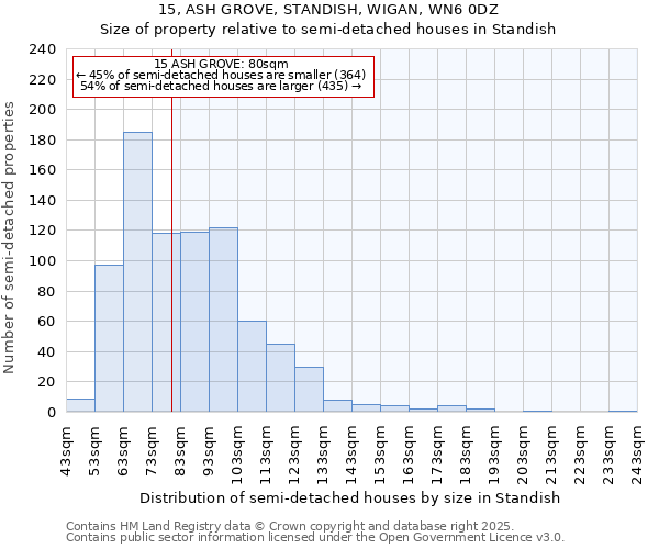 15, ASH GROVE, STANDISH, WIGAN, WN6 0DZ: Size of property relative to semi-detached houses houses in Standish