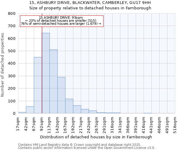 15, ASHBURY DRIVE, BLACKWATER, CAMBERLEY, GU17 9HH: Size of property relative to detached houses houses in Farnborough