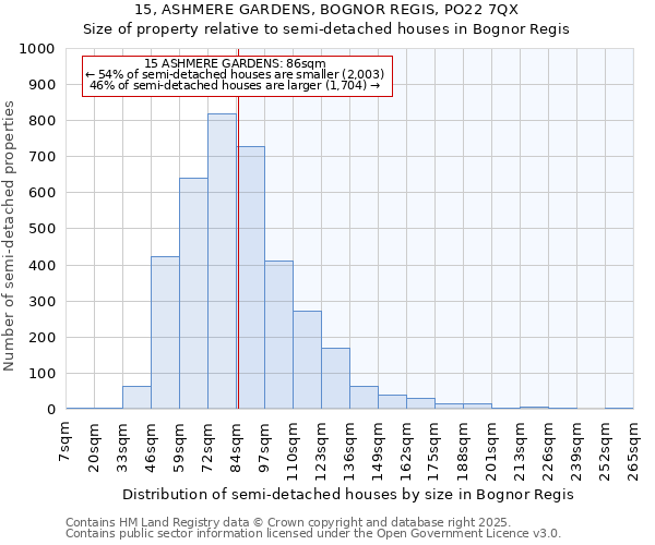 15, ASHMERE GARDENS, BOGNOR REGIS, PO22 7QX: Size of property relative to semi-detached houses houses in Bognor Regis